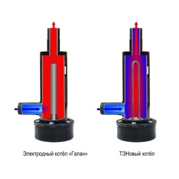 Различия электродных и ТЭНовых котлов